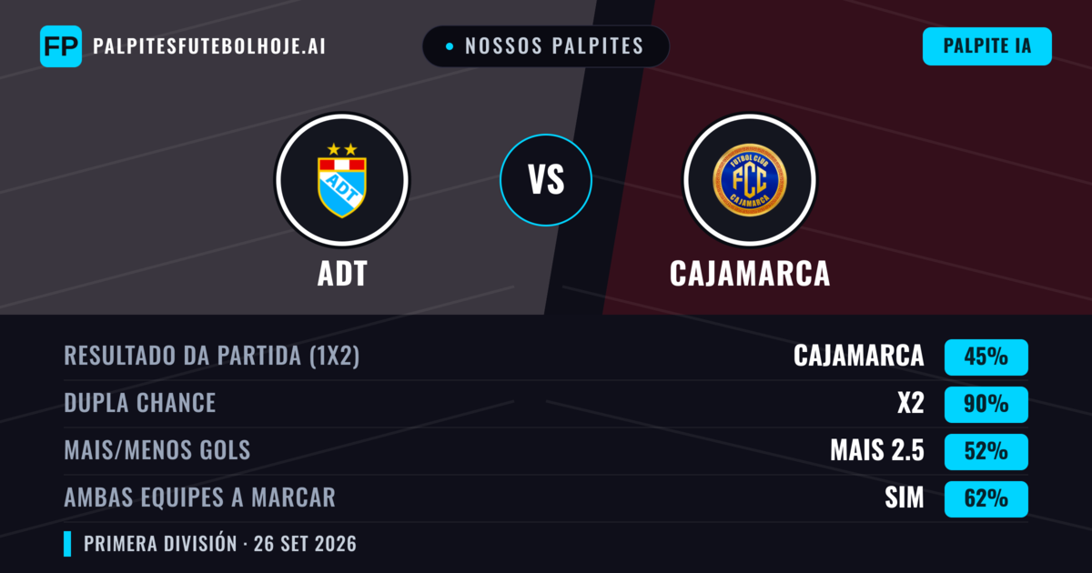 Nossos palpites: ADT vs Cajamarca — Empate (45%); Mais 2.5; Ambos marcam: Sim