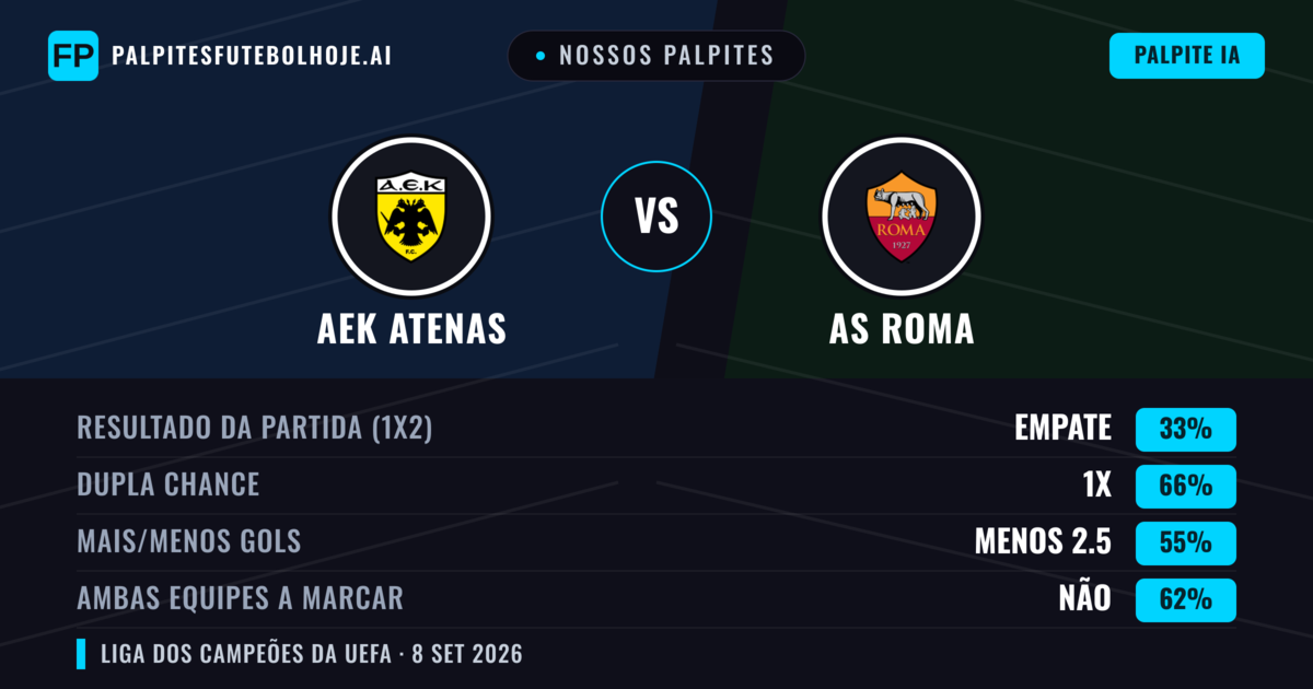 Nossos palpites: AEK Atenas vs AS Roma — Empate (33%); Menos 2.5; Ambos marcam: Não