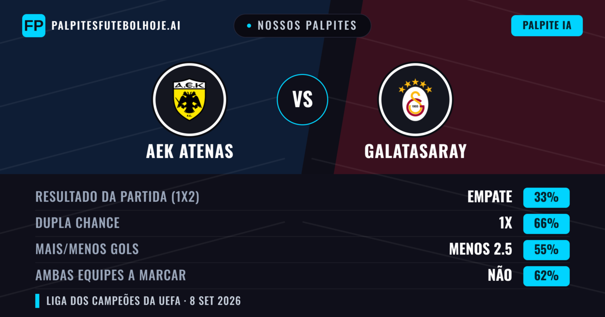 Nossos palpites: AEK Atenas vs Galatasaray — Empate (33%); Menos 2.5; Ambos marcam: Não