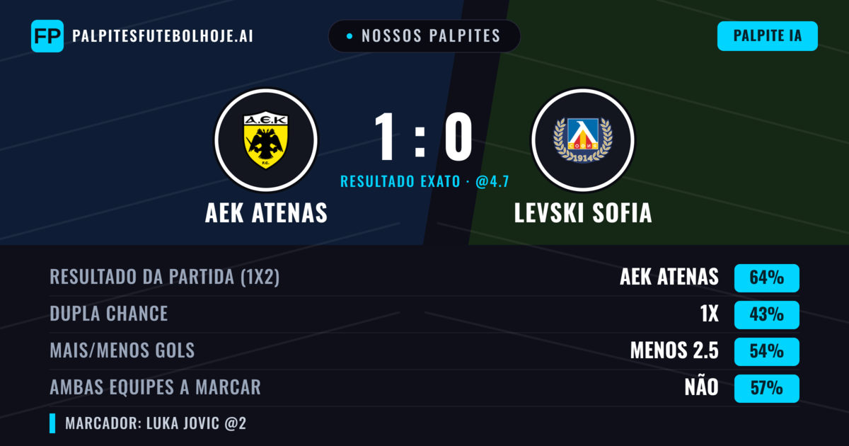 Nossos palpites: AEK Atenas vs Levski Sofia — AEK Atenas — Vencer (65%); Menos 2.5; Ambos marcam: Não