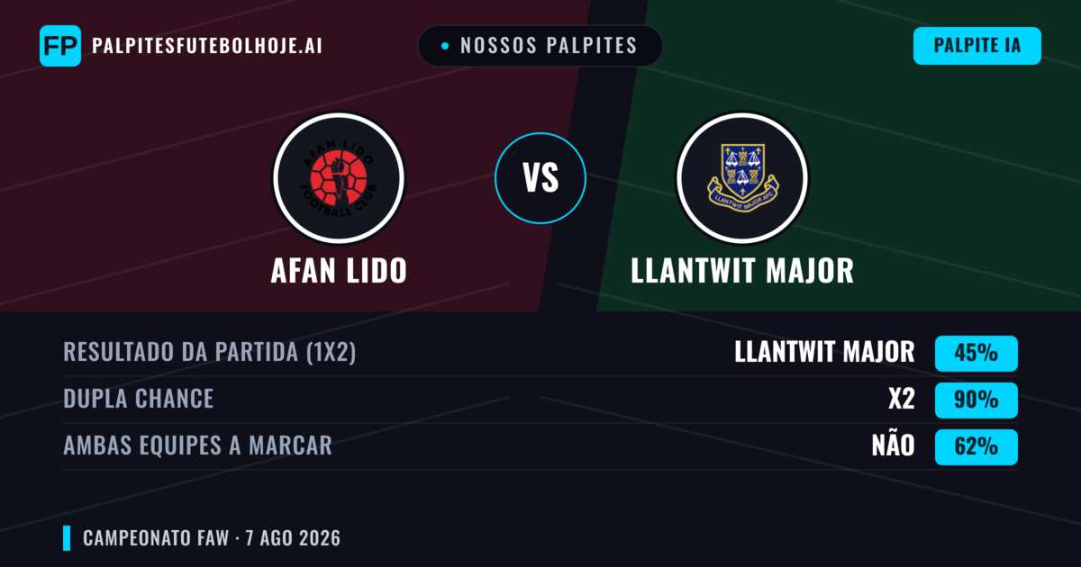 Nossos palpites: Afan Lido vs Llantwit Major — Afan Lido — Vencer (43%); Mais 2.5; Ambos marcam: Sim