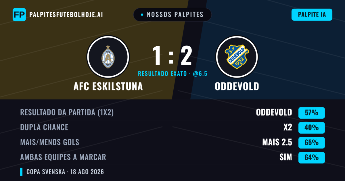 Nossos palpites: AFC Eskilstuna vs Oddevold — Oddevold — Vencer (57%); Mais 2.5; Ambos marcam: Sim