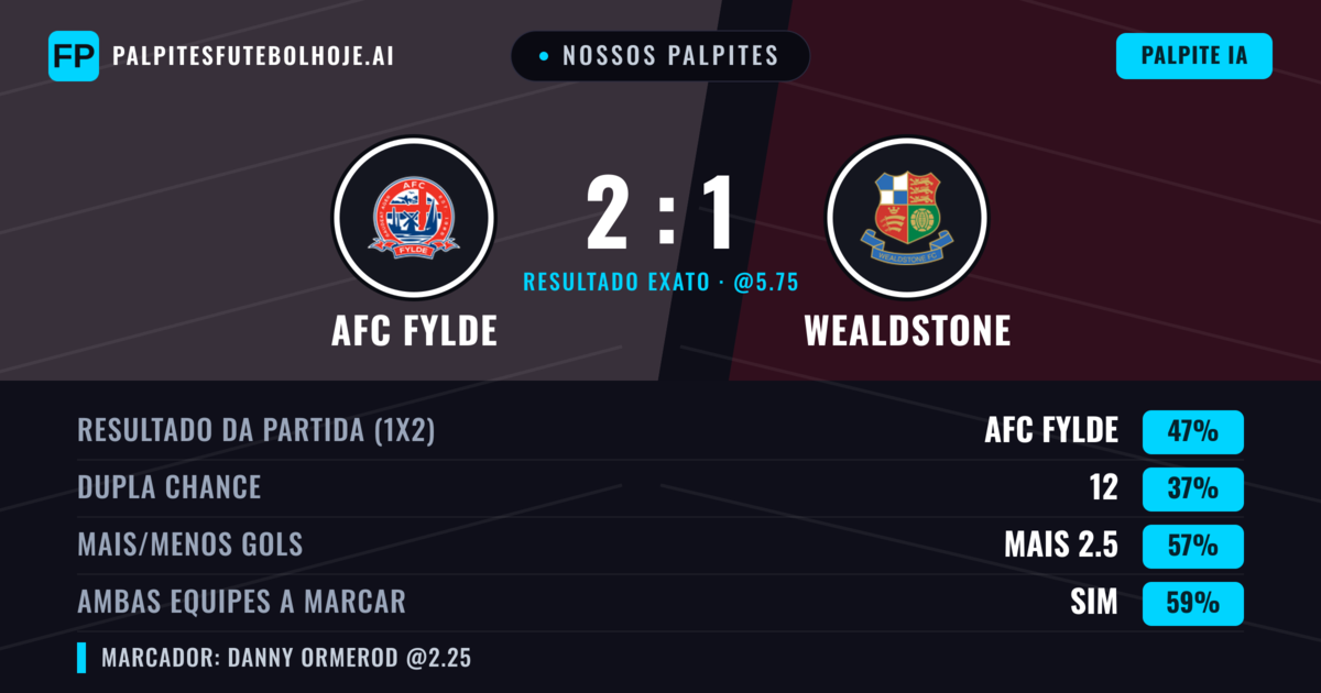 Nossos palpites: AFC Fylde vs Wealdstone — AFC Fylde — Vencer (47%); Mais 2.5; Ambos marcam: Sim