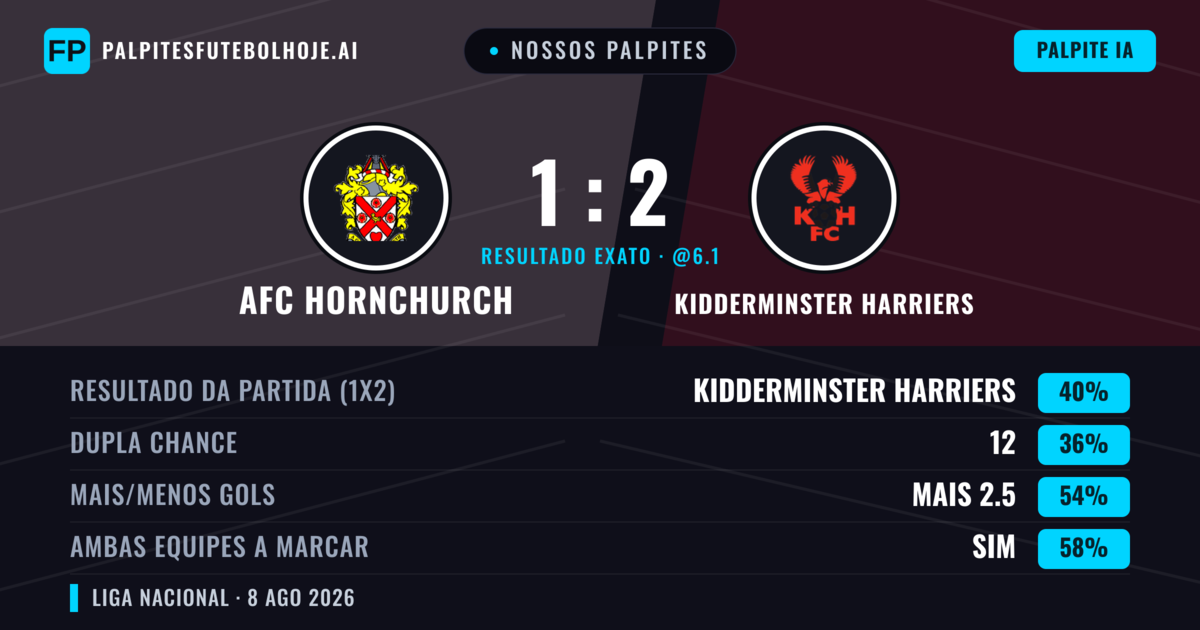 Nossos palpites: AFC Hornchurch vs Kidderminster Harriers — AFC Hornchurch — Vencer (41%); Mais 2.5; Ambos marcam: Sim