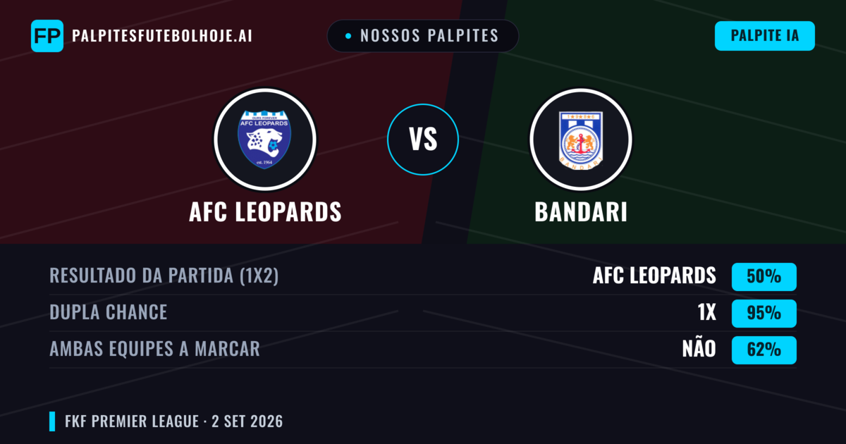 Nossos palpites: AFC Leopards vs Bandari — Empate (50%); Ambos marcam: Não
