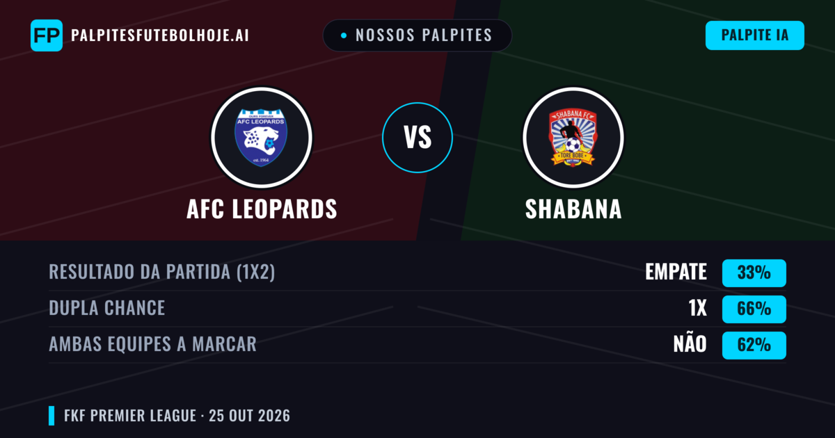 Nossos palpites: AFC Leopards vs Shabana — Empate (33%); Ambos marcam: Não