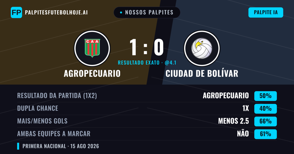 Nossos palpites: Agropecuario vs Ciudad de Bolívar — Agropecuario — Vencer (51%); Menos 2.5; Ambos marcam: Não