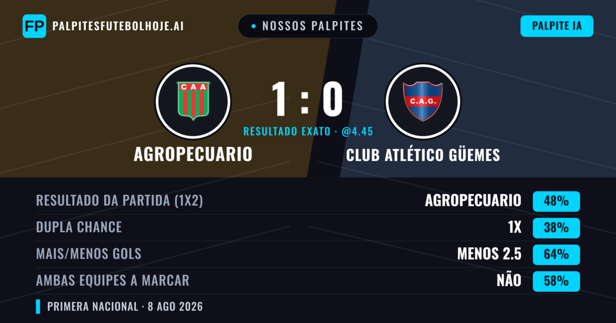 Nossos palpites: Agropecuario vs Club Atlético Güemes — Agropecuario — Vencer (53%); Menos 2.5; Ambos marcam: Não