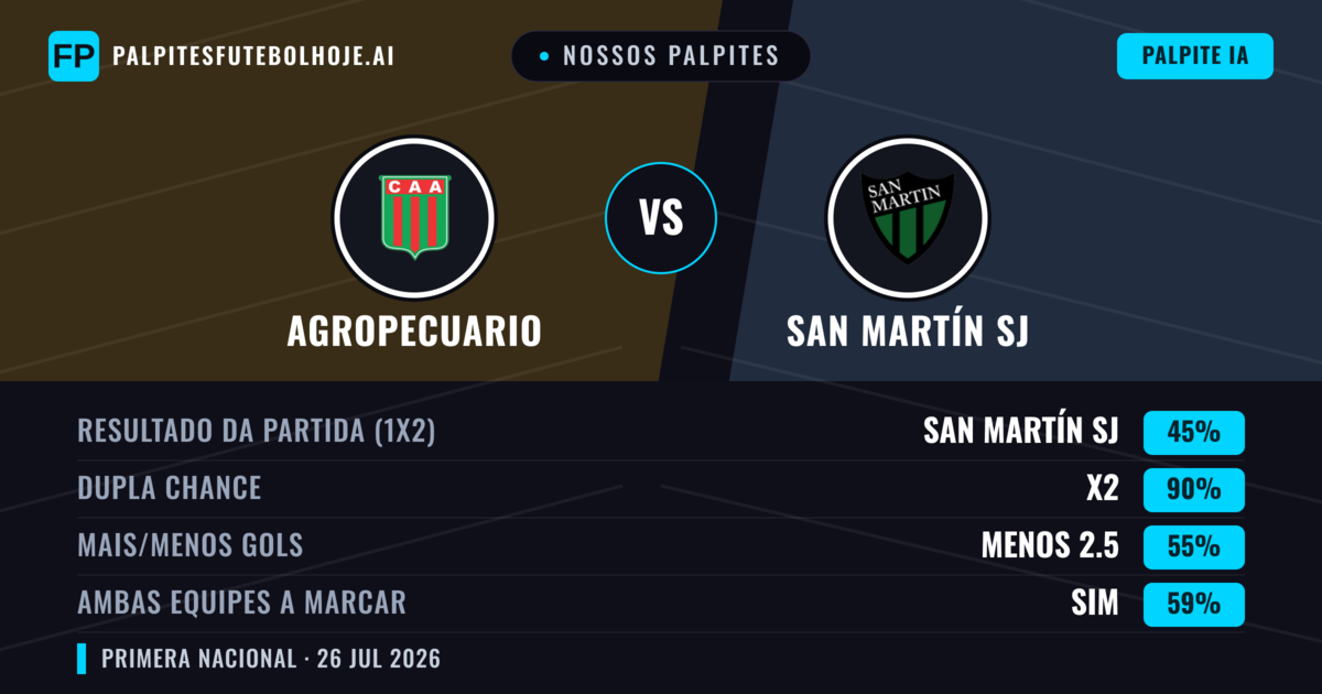 Nossos palpites: Agropecuario vs San Martín SJ — Agropecuario — Vencer (40%); Menos 2.5; Ambos marcam: Não