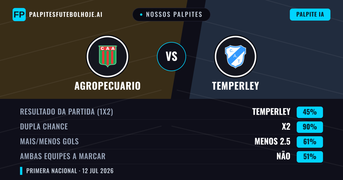 Nossos palpites: Agropecuario vs Temperley — Agropecuario — Vencer (38%); Menos 2.5; Ambos marcam: Não