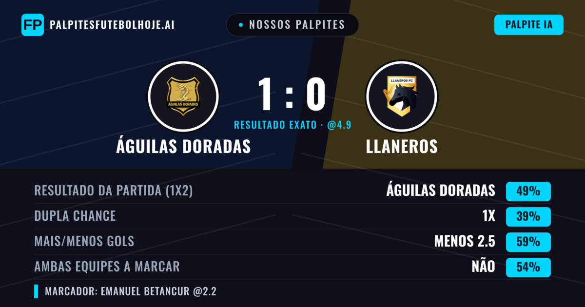 Nossos palpites: Águilas Doradas vs Llaneros — Águilas Doradas — Vencer (47%); Menos 2.5; Ambos marcam: Não