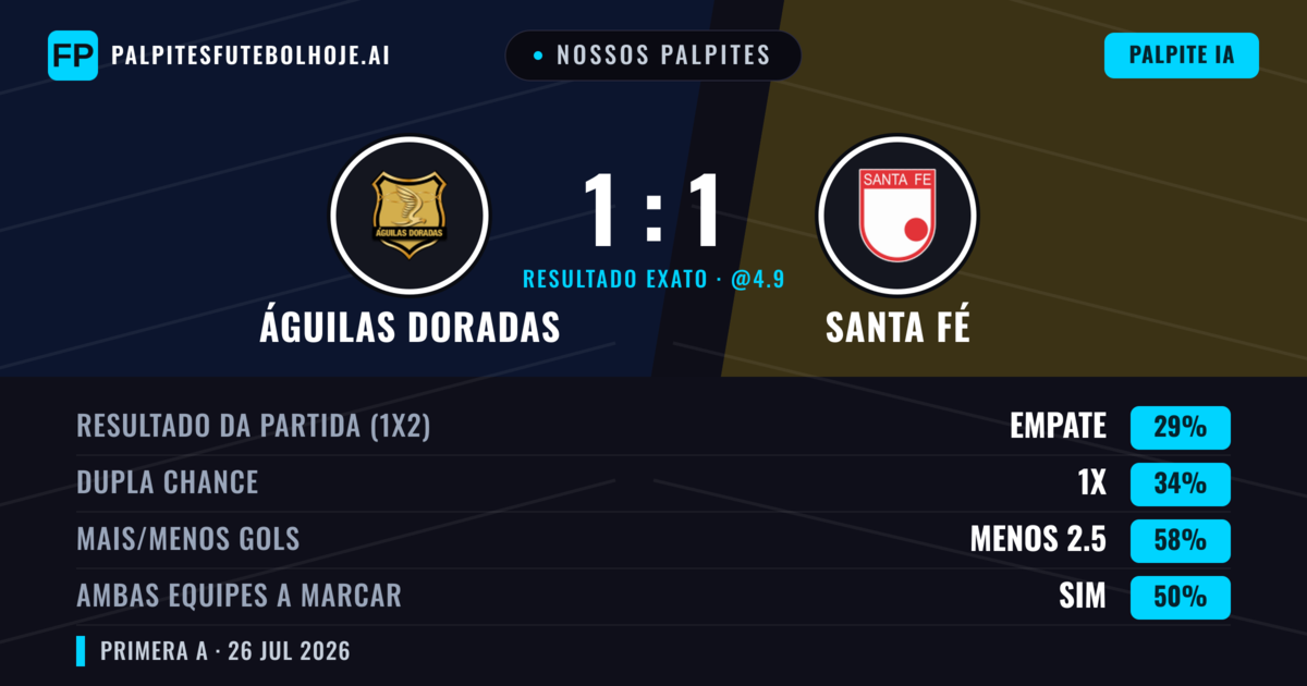 Nossos palpites: Águilas Doradas vs Santa Fé — Santa Fé — Vencer (35%); Menos 2.5; Ambos marcam: Não