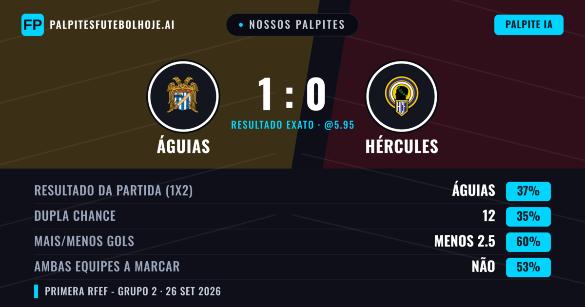 Nossos palpites: Águias vs Hércules — Águias — Vencer (37%); Menos 2.5; Ambos marcam: Não