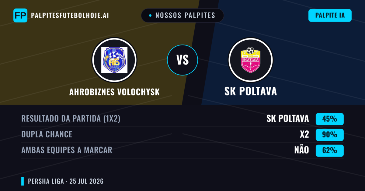Nossos palpites: Ahrobiznes Volochysk vs SK Poltava — Empate (45%); Ambos marcam: Não
