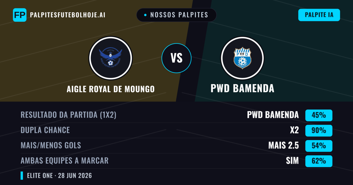Nossos palpites: Aigle Royal de Moungo vs PWD Bamenda — Empate (45%); Mais 2.5; Ambos marcam: Sim