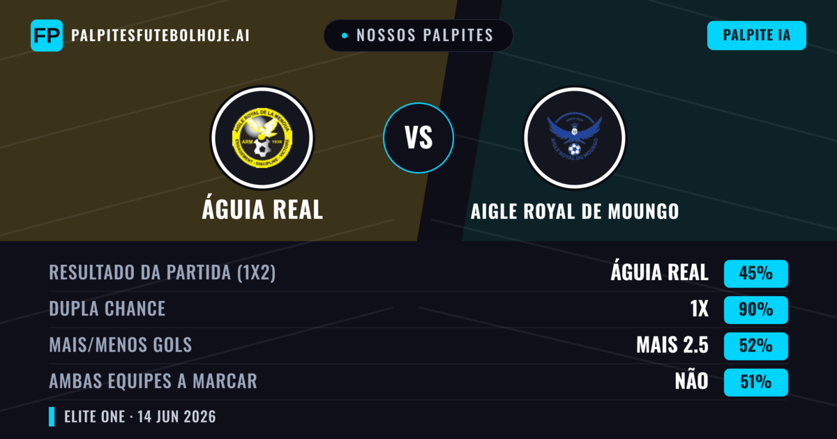 Nossos palpites: Águia Real vs Aigle Royal de Moungo — Empate (45%); Mais 2.5; Ambos marcam: Não