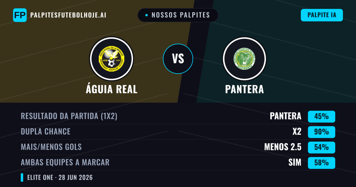 Nossos palpites: Águia Real vs Pantera — Empate (45%); Menos 2.5; Ambos marcam: Sim