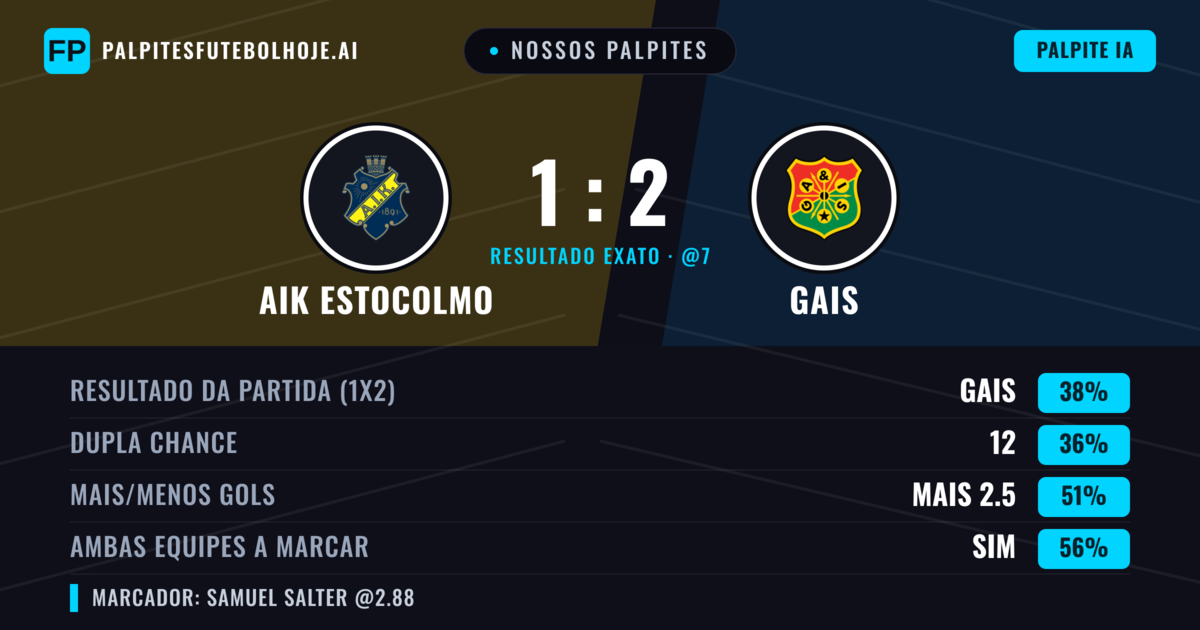 Nossos palpites: AIK Estocolmo vs Gais — Gais — Vencer (38%); Mais 2.5; Ambos marcam: Sim