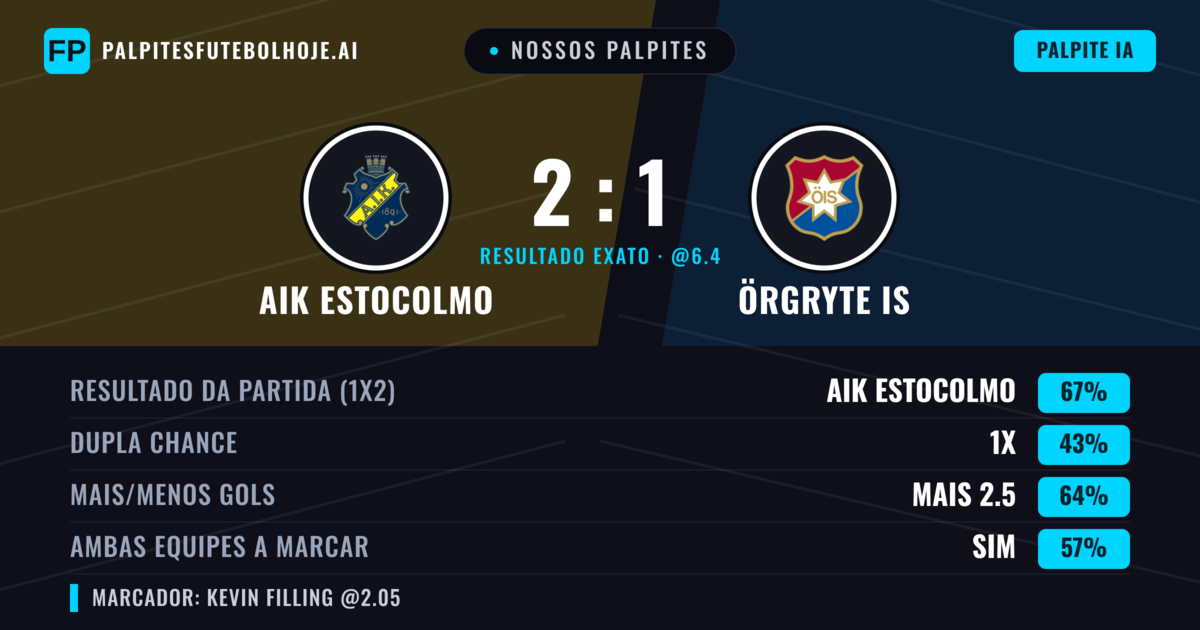 Nossos palpites: AIK Estocolmo vs Örgryte IS — AIK Estocolmo — Vencer (66%); Mais 2.5; Ambos marcam: Sim