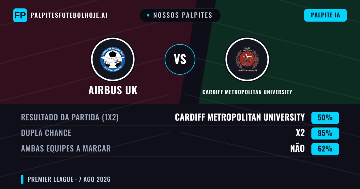 Nossos palpites: Airbus UK vs Cardiff Metropolitan University — Cardiff Metropolitan University — Vencer (43%); Mais 2.5; Ambos marcam: Sim