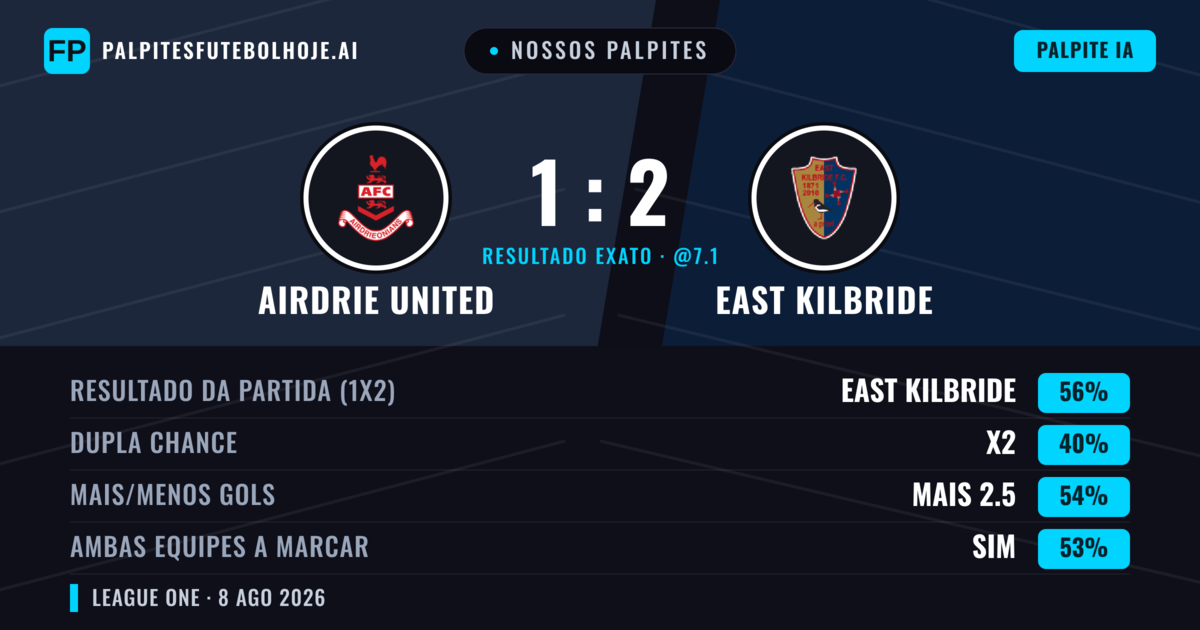 Nossos palpites: Airdrie United vs East Kilbride — East Kilbride — Vencer (48%); Mais 2.5; Ambos marcam: Sim