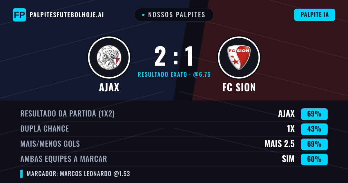 Nossos palpites: Ajax vs FC Sion — Ajax — Vencer (71%); Mais 2.5; Ambos marcam: Sim