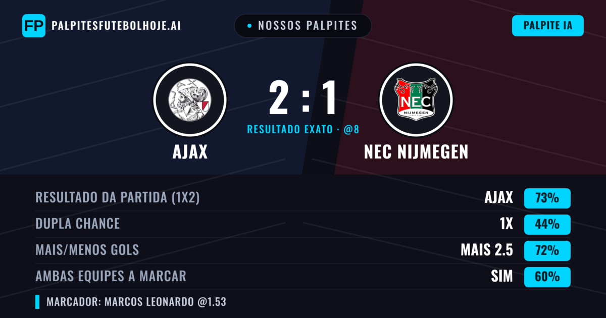 Nossos palpites: Ajax vs NEC Nijmegen — Ajax — Vencer (71%); Mais 2.5; Ambos marcam: Sim