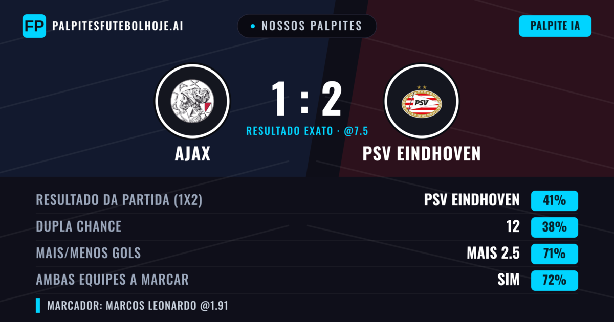 Nossos palpites: Ajax vs PSV Eindhoven — PSV Eindhoven — Vencer (40%); Mais 2.5; Ambos marcam: Sim