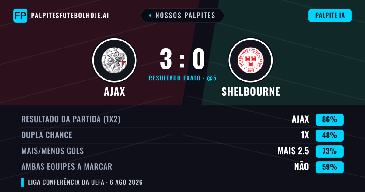 Nossos palpites: Ajax vs Shelbourne — Ajax — Vencer (88%); Mais 2.5; Ambos marcam: Não