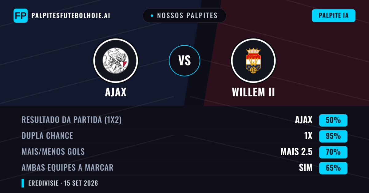 Nossos palpites: Ajax vs Willem II — Ajax — Vencer (86%); Mais 2.5; Ambos marcam: Sim