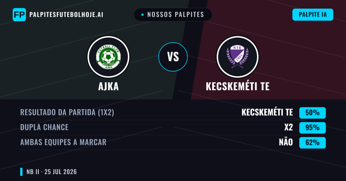 Nossos palpites: Ajka vs Kecskeméti TE — Kecskeméti TE — Vencer (46%); Menos 2.5; Ambos marcam: Sim