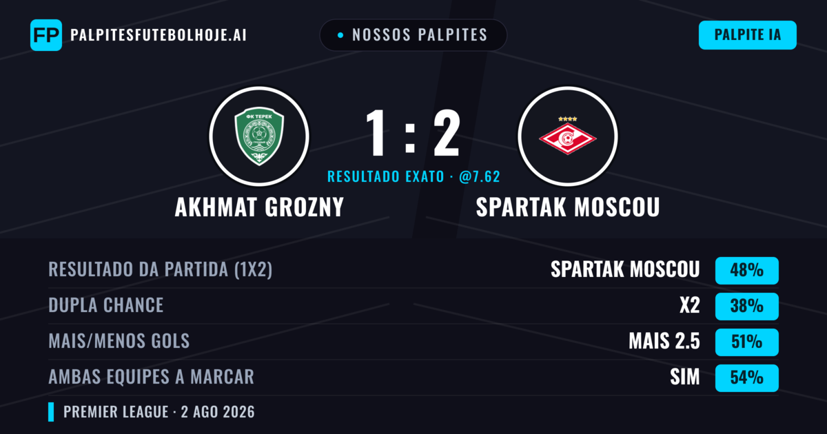 Nossos palpites: Akhmat Grozny vs Spartak Moscou — Spartak Moscou — Vencer (49%); Mais 2.5; Ambos marcam: Sim