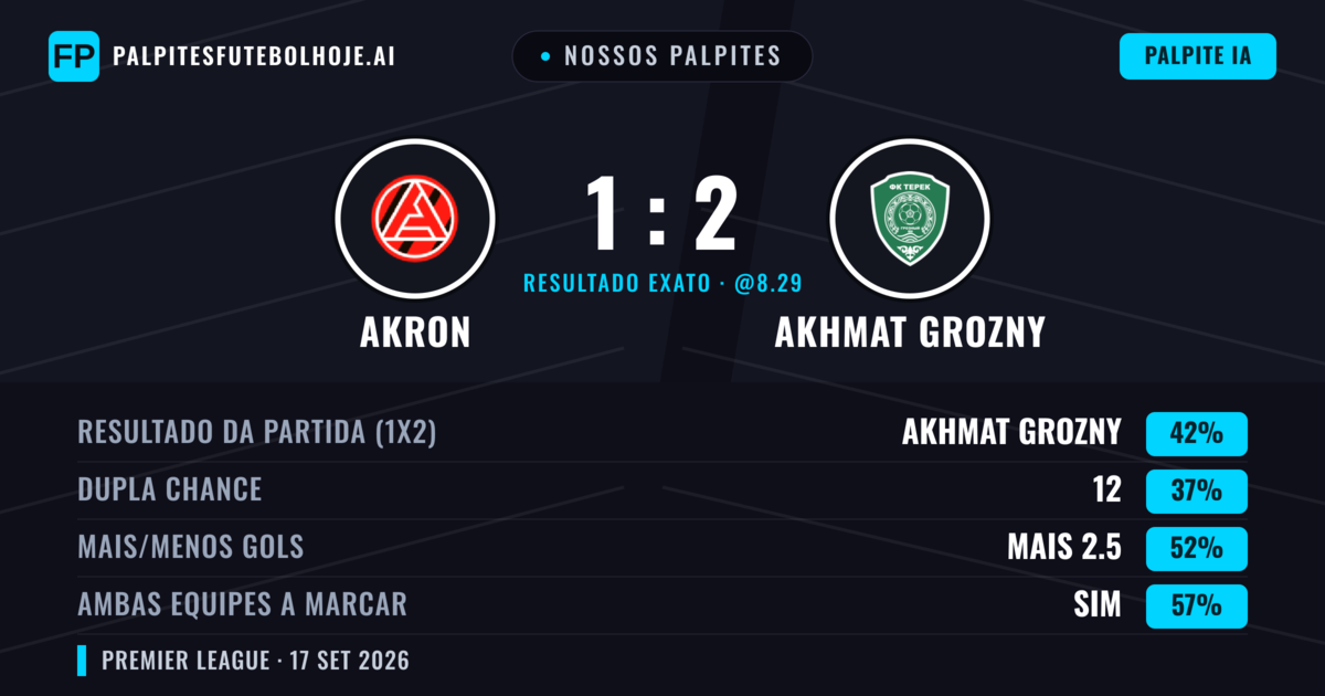 Nossos palpites: Akron vs Akhmat Grozny — Akhmat Grozny — Vencer (42%); Menos 2.5; Ambos marcam: Sim