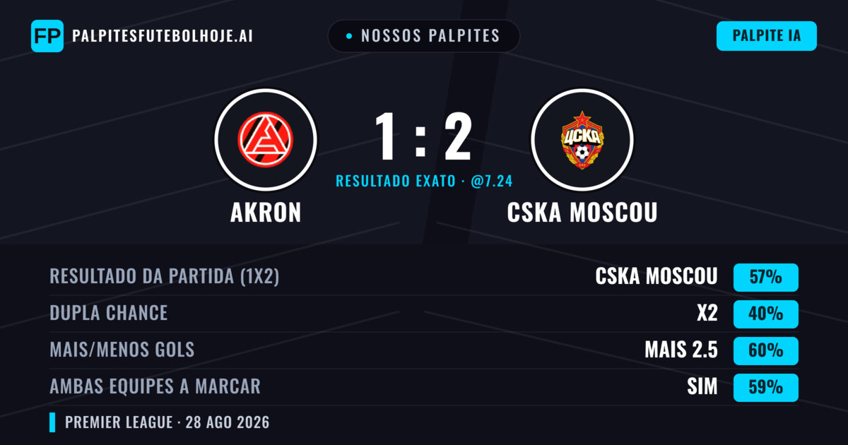 Nossos palpites: Akron vs CSKA Moscou — CSKA Moscou — Vencer (56%); Mais 2.5; Ambos marcam: Sim