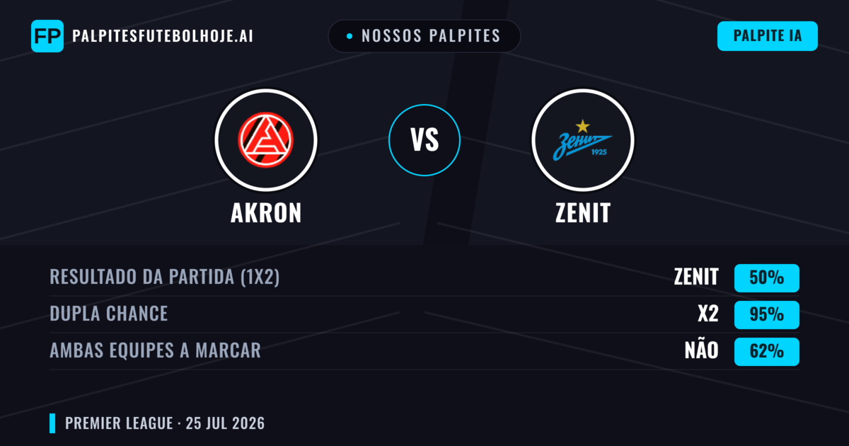 Nossos palpites: Akron vs Zenit — Zenit — Vencer (70%); Mais 2.5; Ambos marcam: Sim