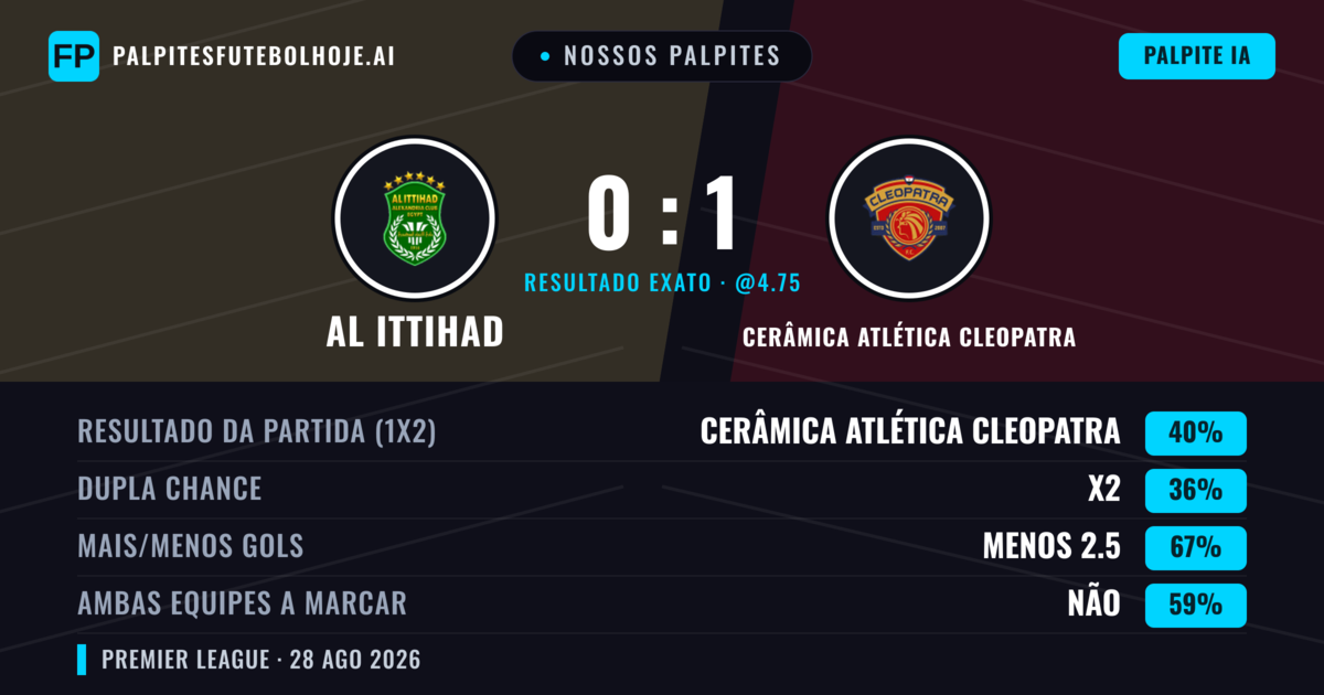 Nossos palpites: Al Ittihad vs Cerâmica Atlética Cleopatra — Cerâmica Atlética Cleopatra — Vencer (41%); Menos 2.5; Ambos marcam: Não
