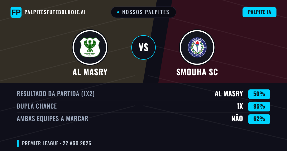 Nossos palpites: Al Masry vs Smouha SC — Al Masry — Vencer (48%); Menos 2.5; Ambos marcam: Não