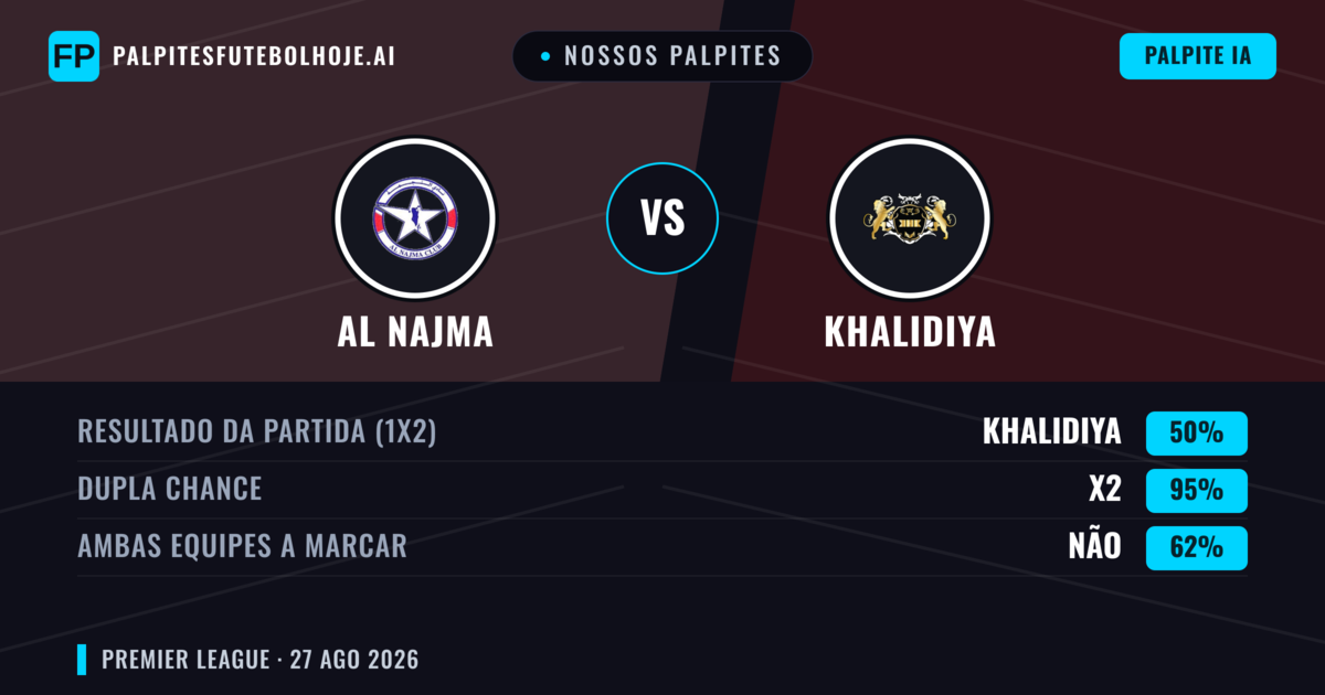 Nossos palpites: Al Najma vs Khalidiya — Khalidiya — Vencer (66%); Mais 2.5; Ambos marcam: Não