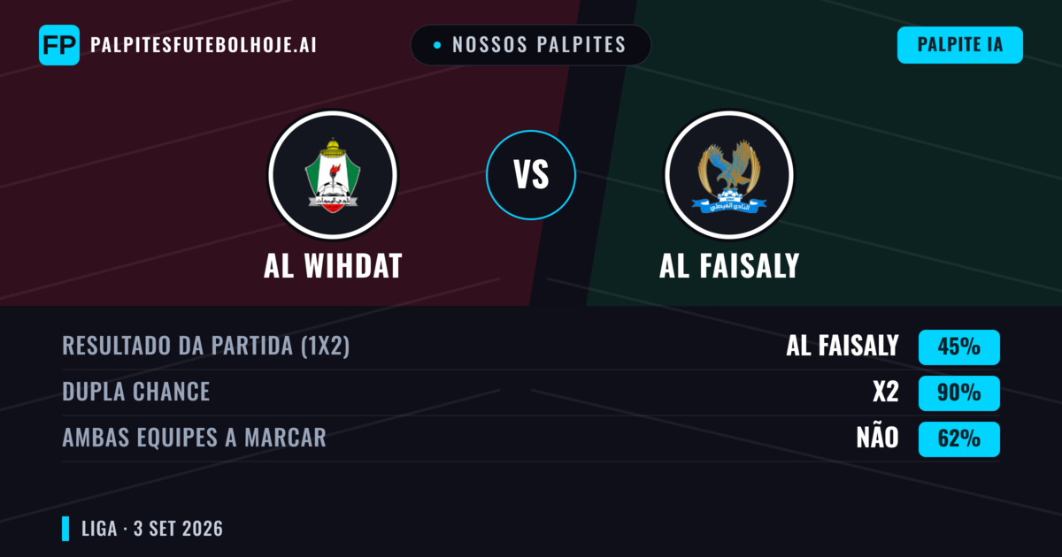Nossos palpites: Al Wihdat vs Al Faisaly — Al Faisaly — Vencer (41%); Menos 2.5; Ambos marcam: Sim