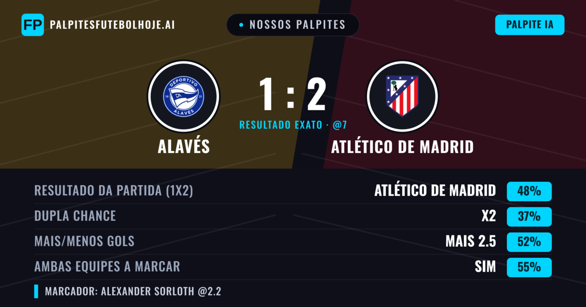 Nossos palpites: Alavés vs Atlético de Madrid — Atlético de Madrid — Vencer (51%); Mais 2.5; Ambos marcam: Sim