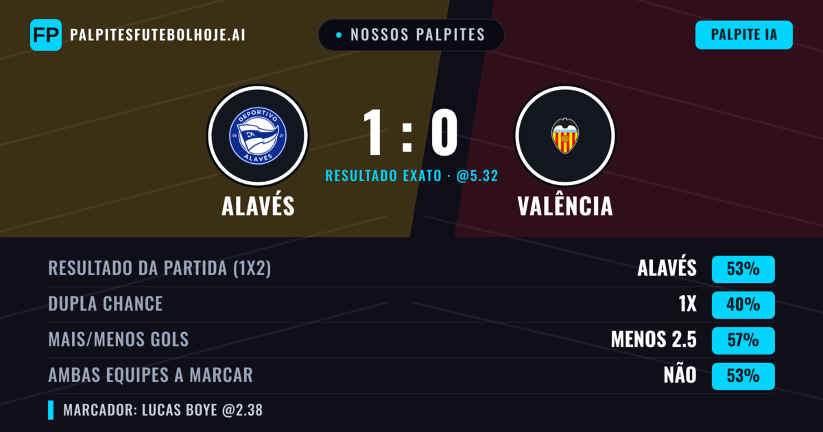 Nossos palpites: Alavés vs Valência — Alavés — Vencer (57%); Menos 2.5; Ambos marcam: Não