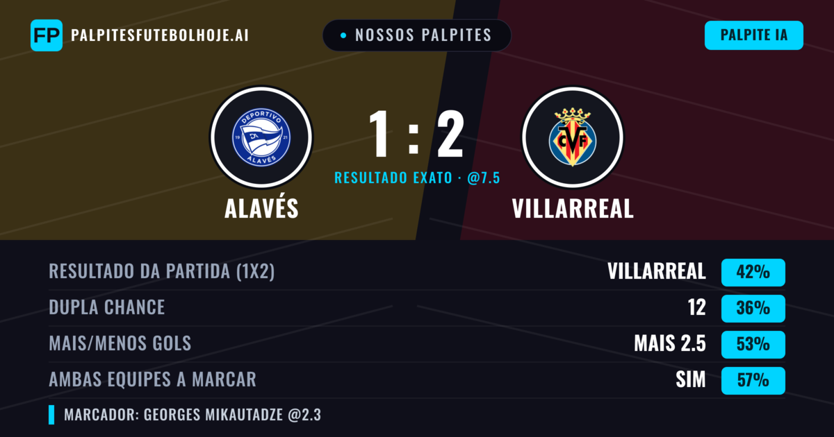Nossos palpites: Alavés vs Villarreal — Villarreal — Vencer (44%); Mais 2.5; Ambos marcam: Sim