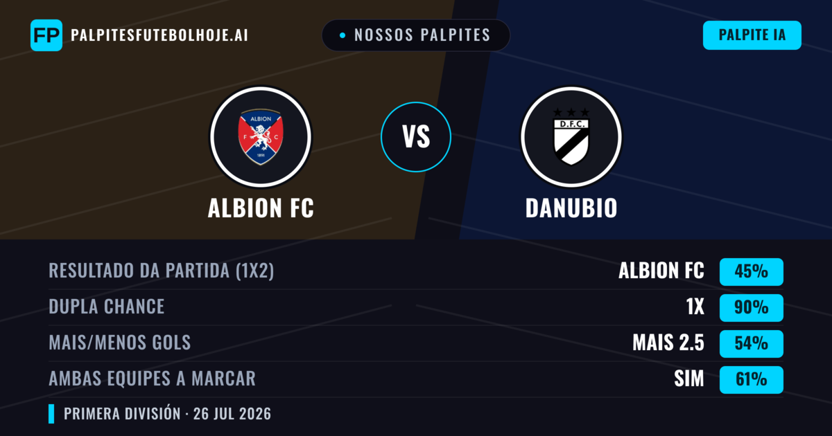 Nossos palpites: Albion FC vs Danubio — Albion FC — Vencer (43%); Menos 2.5; Ambos marcam: Não