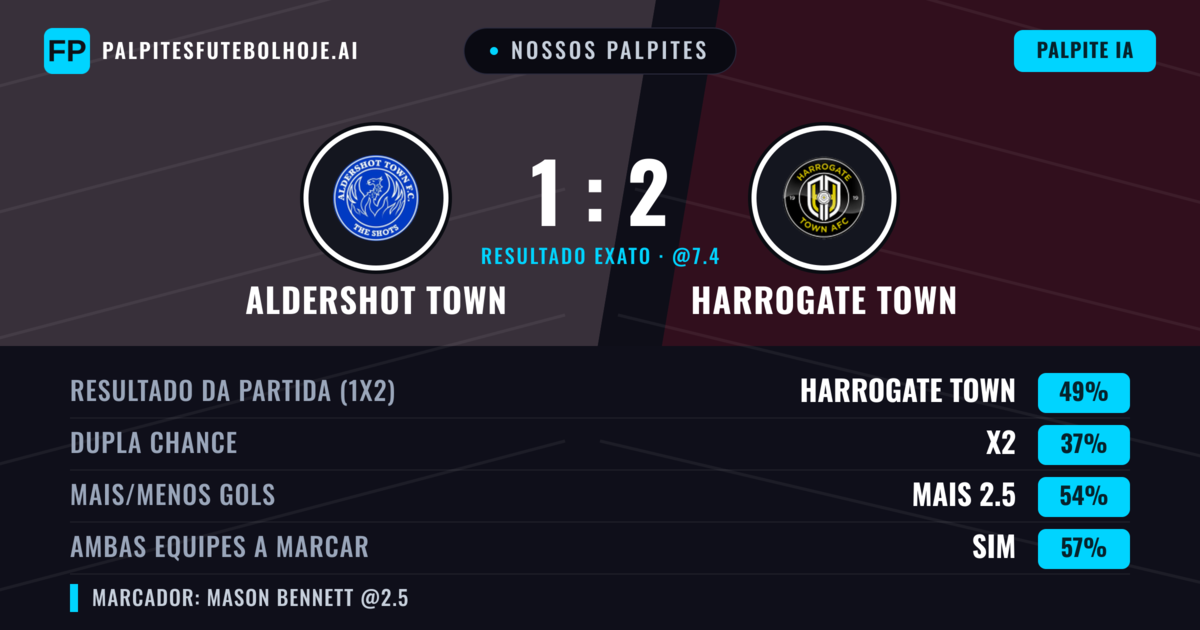 Nossos palpites: Aldershot Town vs Harrogate Town — Harrogate Town — Vencer (44%); Mais 2.5; Ambos marcam: Sim