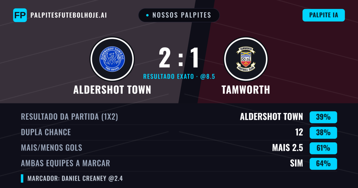 Nossos palpites: Aldershot Town vs Tamworth — Aldershot Town — Vencer (39%); Mais 2.5; Ambos marcam: Sim