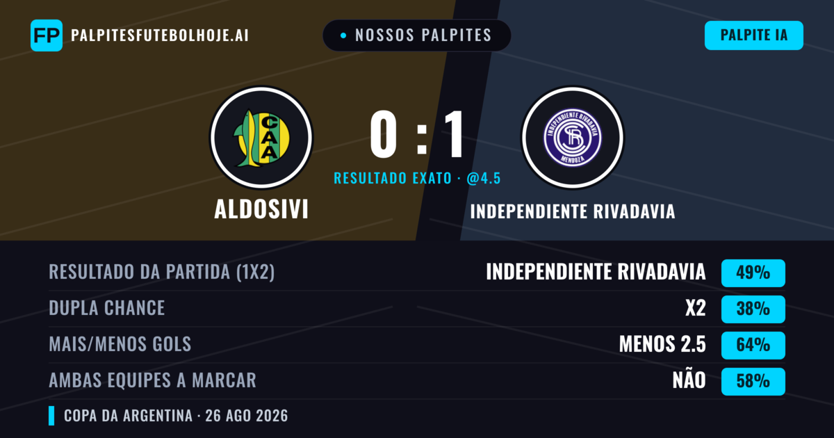 Nossos palpites: Aldosivi vs Independiente Rivadavia — Independiente Rivadavia — Vencer (49%); Menos 2.5; Ambos marcam: Não