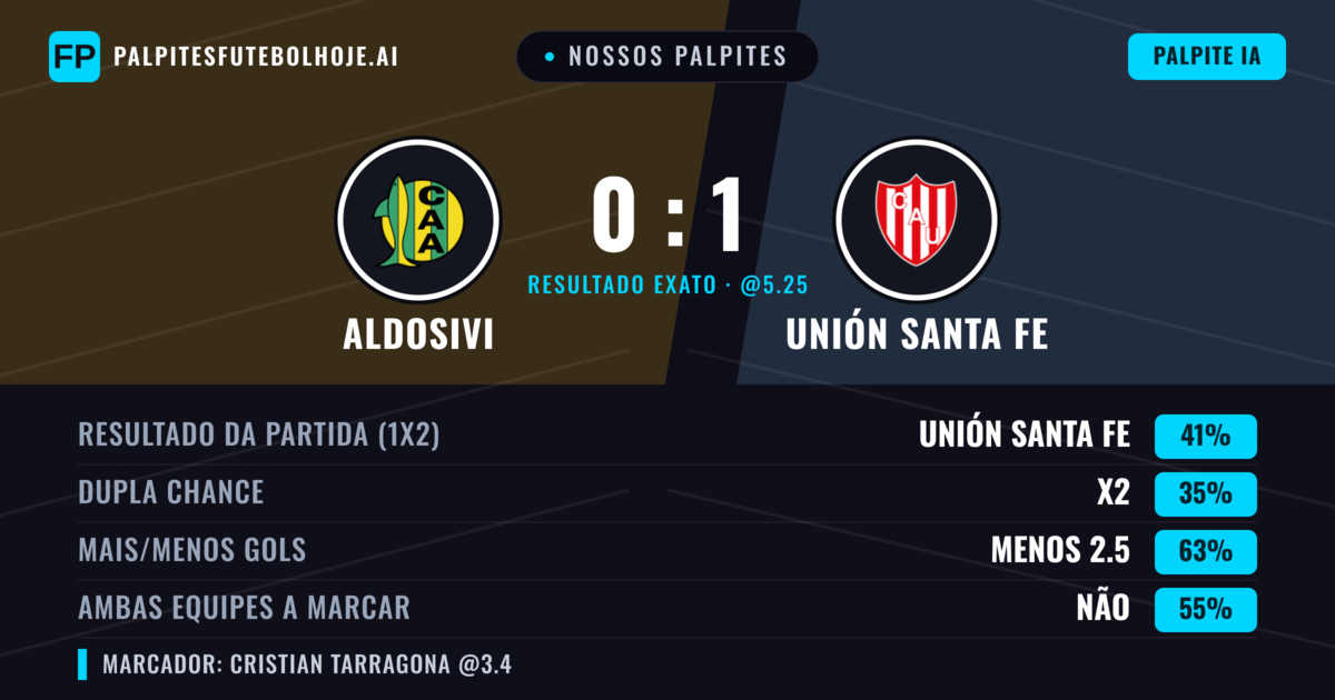 Nossos palpites: Aldosivi vs Unión Santa Fe — Unión Santa Fe — Vencer (39%); Menos 2.5; Ambos marcam: Não