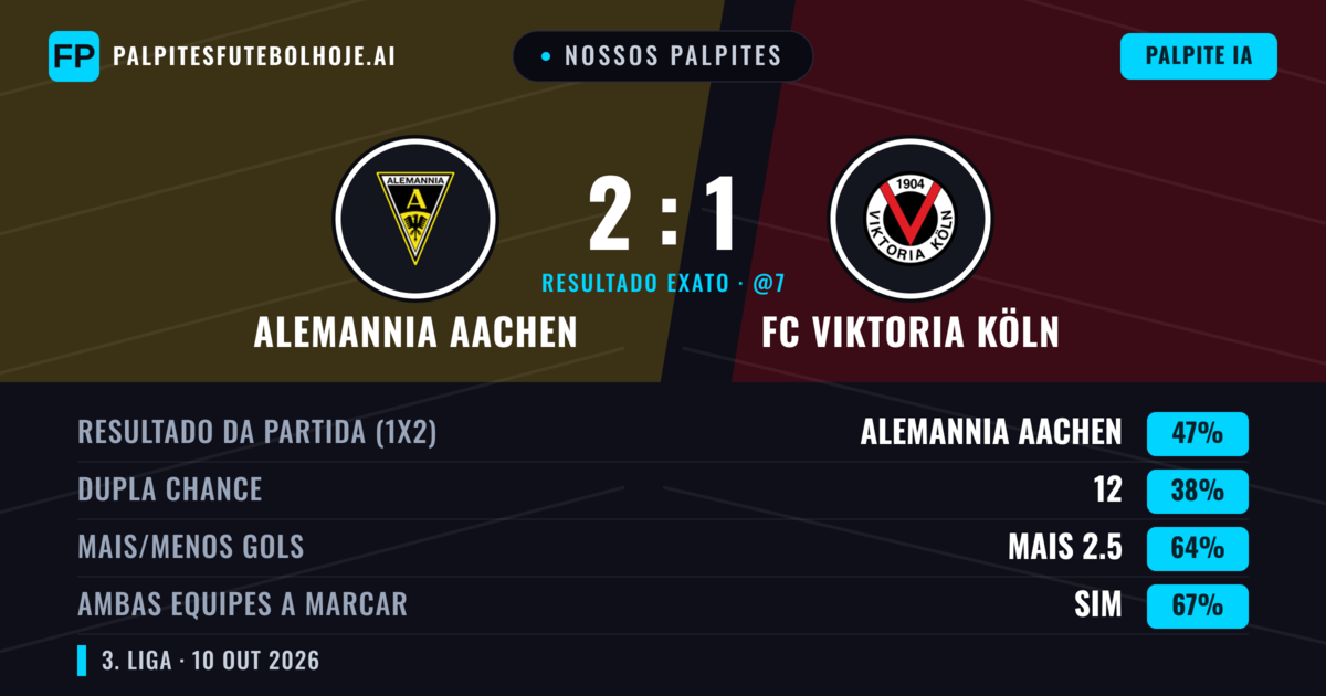 Nossos palpites: Alemannia Aachen vs FC Viktoria Köln — Alemannia Aachen — Vencer (46%); Mais 2.5; Ambos marcam: Sim