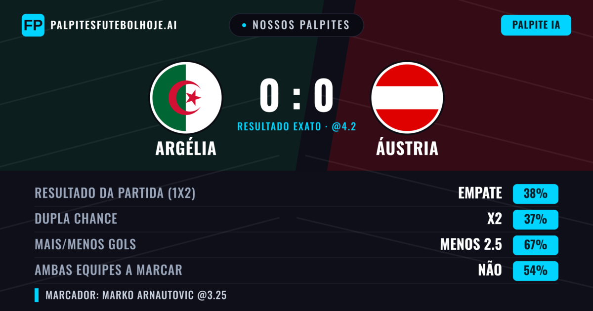 Nossos palpites: Argélia vs Áustria — Empate (41%); Menos 2.5; Ambos marcam: Não