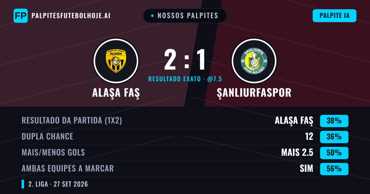 Nossos palpites: Alaşa FAŞ vs Şanlıurfaspor — Alaşa FAŞ — Vencer (38%); Mais 2.5; Ambos marcam: Sim